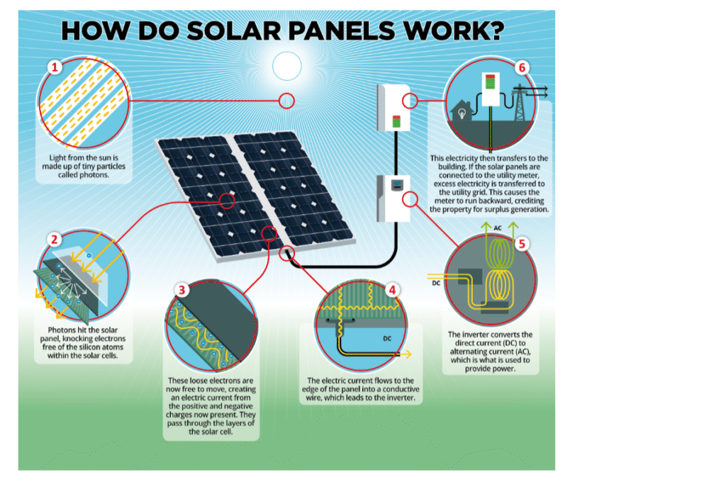 How Soler Panel Works