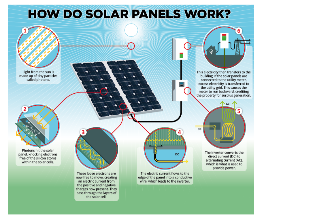 How Soler Panel Works